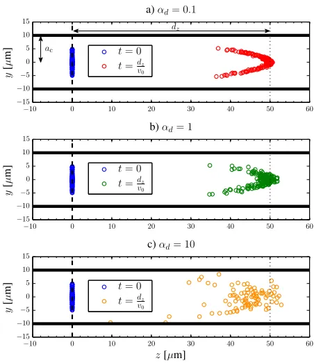 Fig. 4. Illustration of different dispersion regimes in a 3D straight duct withreﬂective walls,The particles are initially placed at D = 10−11m2/s, ac = 10µm, dc = 0.1ac, dz = 50µm,the ﬂow velocity proﬁle in (14), and v0 = 10−2, 10−3, 10−4m/s which leadsto