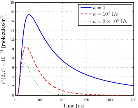 Fig. 5.Molecule concentrationv c∗(d, t) [molecules/m3] versus time [µs]at d = [400, 0, 0] nm for an initial release of N = 104 molecules fromd0 = [0, 0, 0] and at t0 = 0, D = 4.5 × 10−10 m2/s, ﬂow velocity = [10−3, 0, 0] m/s, and κ ∈ {0, 1, 2} × 104 1/s.