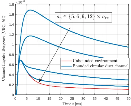 Fig. 11.Channel impulse response, h(t), as a function of time t, for anunbounded environment and a bounded circular duct channel