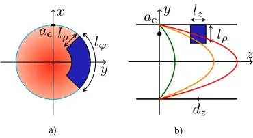 Fig. 12. Schematic presentation of a circular duct channel with radius acand laminar ﬂow; a) cross-section and b) along the z axis