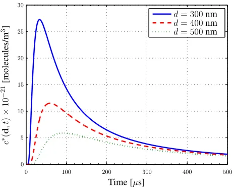 Fig. 2. Molecule concentrationm2/s from the origind0 N = [0 = 10, 0, d 0]4 = [ at time molecules withd, 0 t, 0]0 = 0 with d Ds]at distance ∈ {300of,µ = 4 400., 5005 ×} 10 nm for initial release−10 � versus time [∗(d, t)� cmolecules/m3.