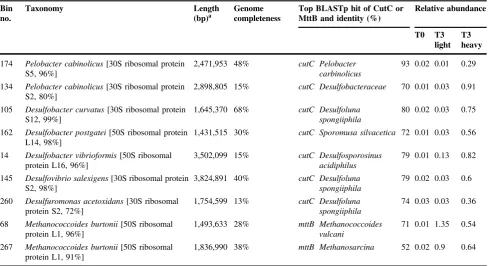 Table 2 Selected bins containing homologues of functional genes (cutC and mttB) involved in choline-dependent methanogenesis