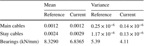 Table 2  Posterior PDF moments for the reference and current health state