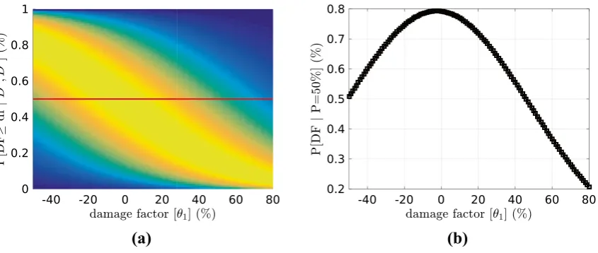 Fig. 15  Probability of exceeding a certain damage factor df (a) and PDF of DF (b) for main suspension cable initial strain