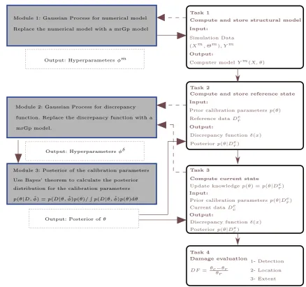 Fig. 1  Flowchart of the MBA original approach (left) and the proposed damage detection framework (right)