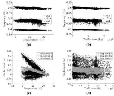 Fig. 8  Post-processed data—May of 2009 to March of 2010 time period—natural frequen-cies against temperature (and traffic (displacements against tempera-ture (a) b) and mid-span c) and traffic (d)