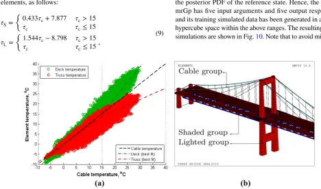 Fig. 9  Linear bifurcation temperature model between cable, shaded and lighted groups (tively, in the ANSYS FE model (a) represented in cyan, blue and red components, respec-b)