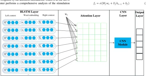 FIGURE 2.  The architecture of RCNNA Network.  