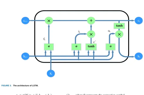 FIGURE 3.  The architecture of LSTM.  