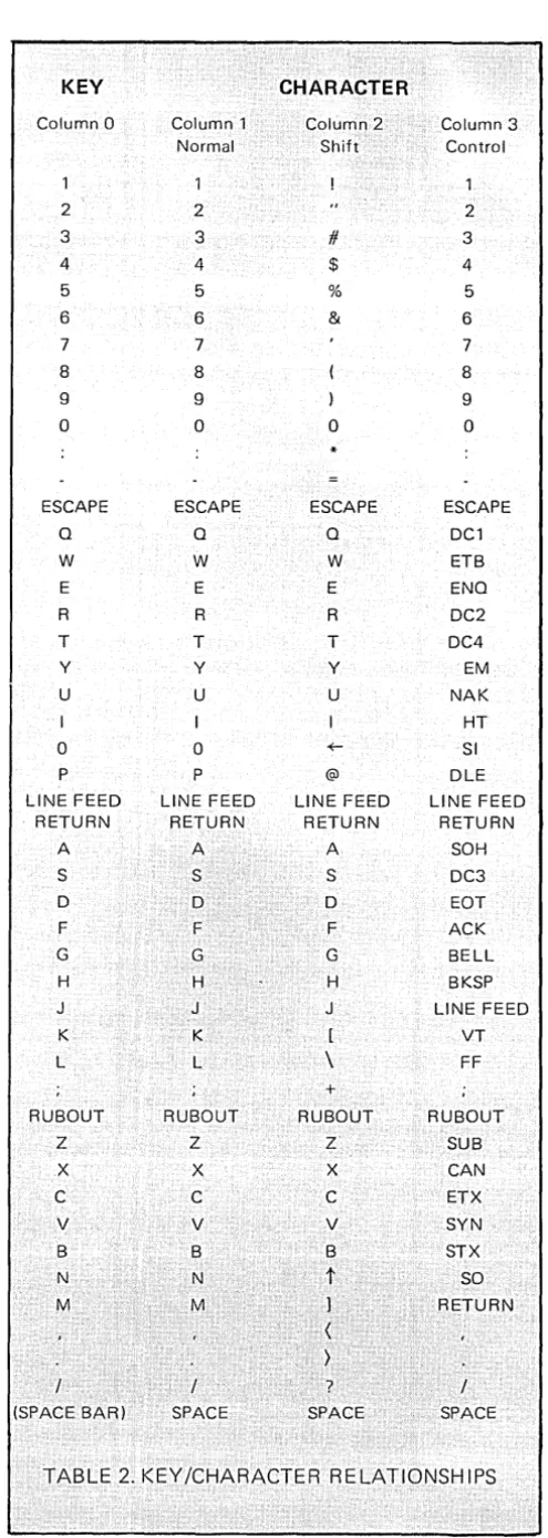 TABLE 2. KEY/CHARACTER RELATIONSHIPS 