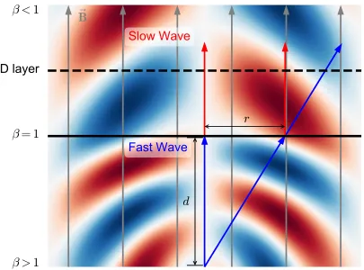 Figure 2. Schematic images of the longitudinal velocities vz in the m = 1 mode in the x − z plane