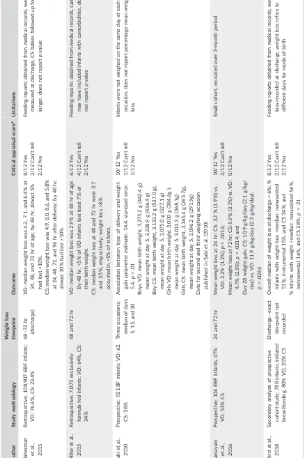 TABLE 1Summary of studies included in review