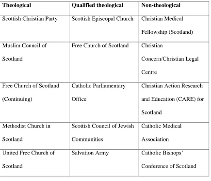 Table 1: Religious public discourse in Scotland 