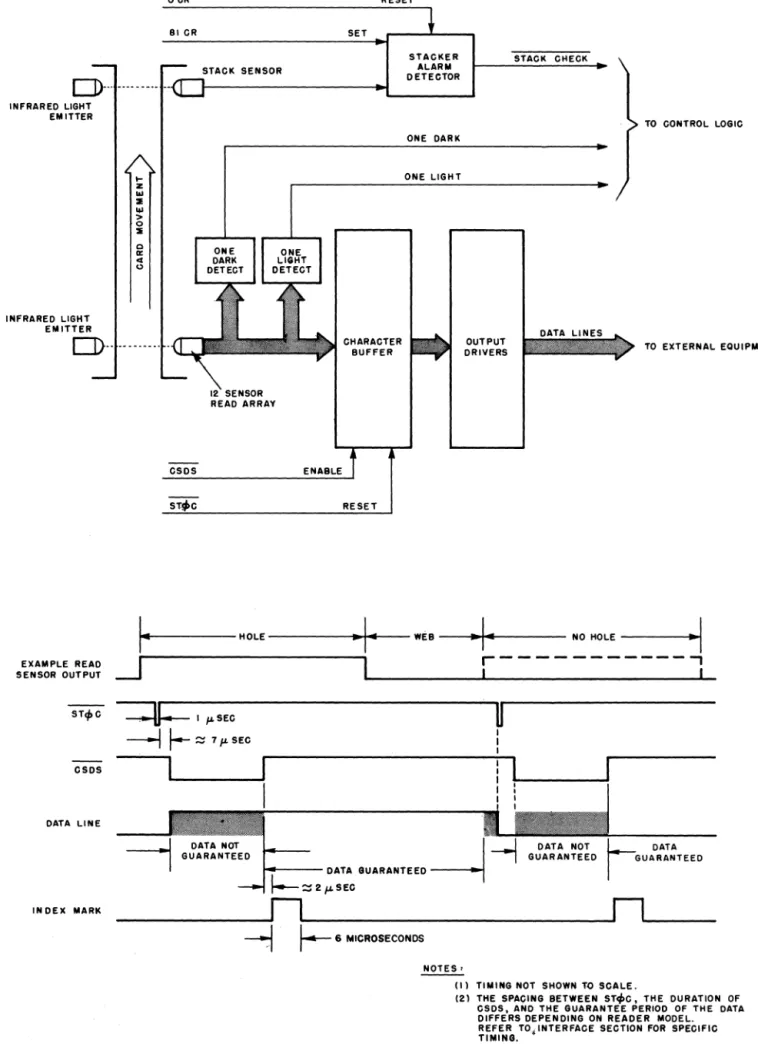 Figure  13.  Character  Buffer  Storage  Logic  Block  Diagram 
