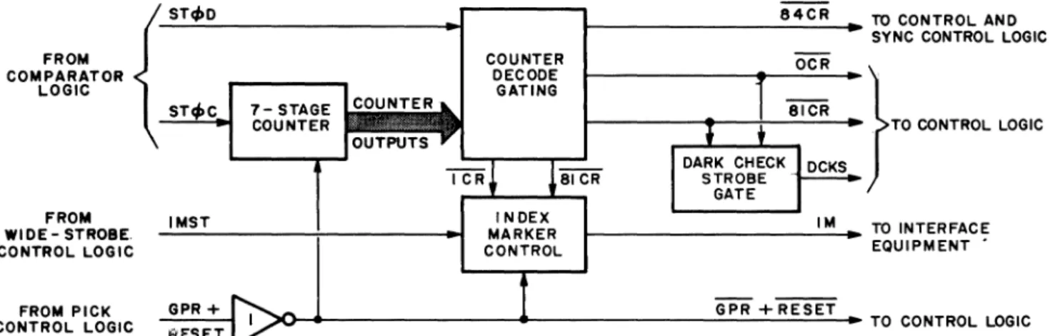Figure  14.  Column  Counter  Control  Logic  Block  Diagram 