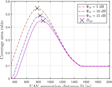 Fig. 6(c), best coverage area ratio is observed formeters. However, as the separation distance increased from500 meters the coverage performance becomes sub-optimal