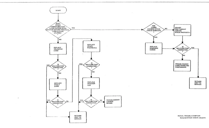 Figure 4·5 Fault isoiatiull Chart, Stuck Check 