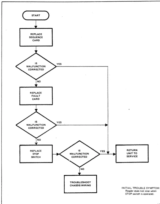 Figure 4-9 Fault Isolation Chart, Stop Function 