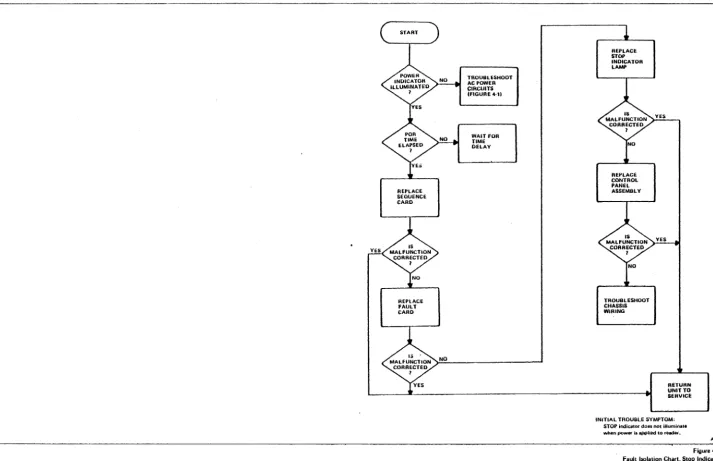 Figure 4-10 Fault 150lation Chart, Stop Indication 