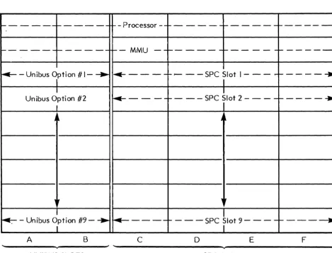 Figure 2-10. Typical UNIBUS Hex Backplane 