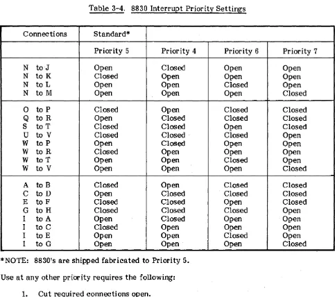 Table 3-4.8830 Interrupt Priority Settings 