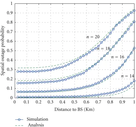 Figure 11: Spatial outage probability as a function of the distanceto the BS for various numbers of users per cell and for η = 3.