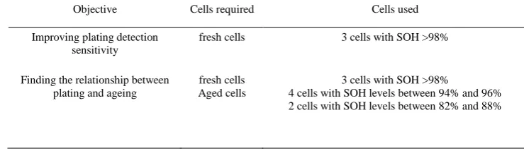 Table 1. Test objectives and cell requirements 