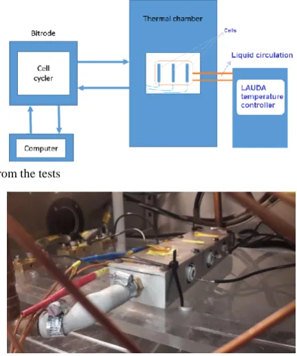Fig. 2. Test setup with the active cooling mechanism 