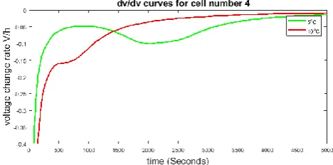 Fig. 6. Comparison of stripping periods at 5 and 10oC on a cell while applying the same cut-off current of 0.75A 