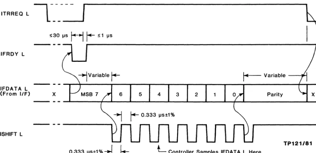 Figure 2-1. Timing, Interface to Controller 