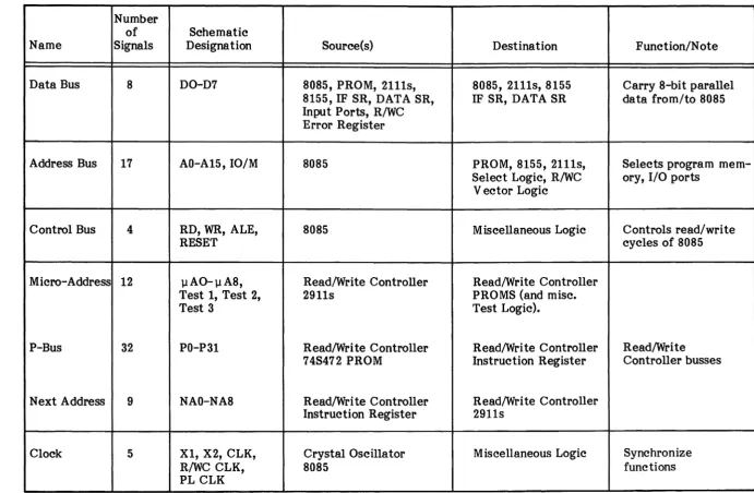 Table 3-1. DSD 440/480 Busses 