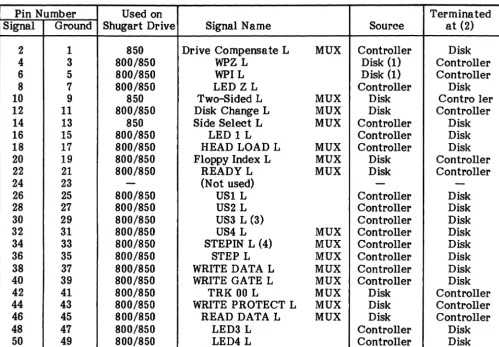 Table 3-3. Disk Drive Cable 