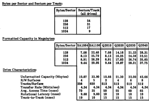 Table 2-1. Winchester Drive Data Organization and Capacity 