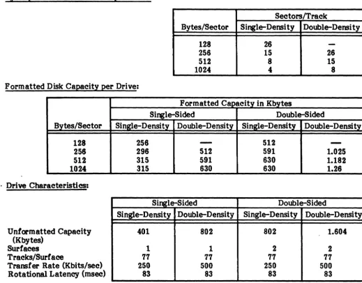 Table 2-2. Floppy Drive Data Organization and Capacity 