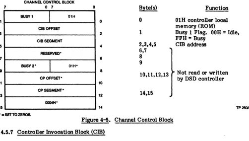 Figure 4-6. Controller Invocation Block 