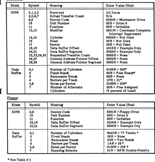 Table 4-2. Byte Values Example (lOPB) 