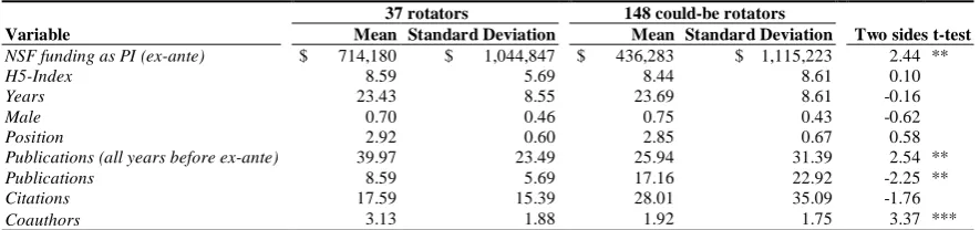 Table 3. Ex-ante characteristics of rotators and academics we identified as 'could-be' rotators
