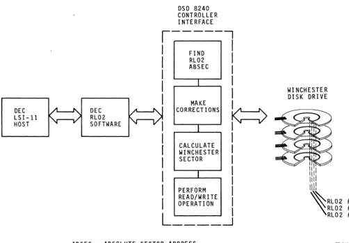 Figure 3-3. DSD Winchester/RL92 Emulation 
