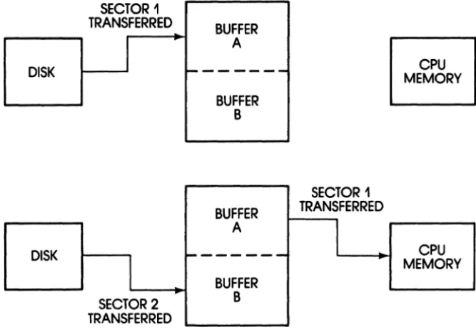 Figure 3-4. Two-Port RAM Buffer Data Transfer 