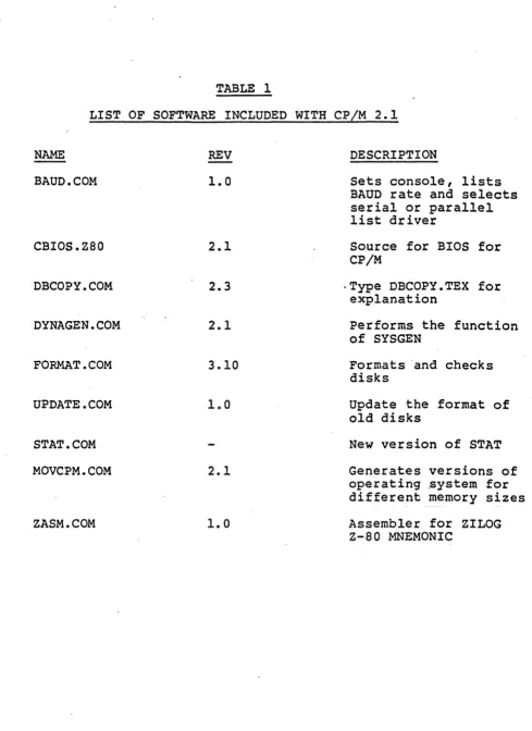 TABLE 1 LIST OF SOFTWARE INCLUDED WITH CP/M 2.1 