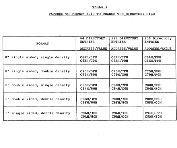 TABLE 3 PATCHES TO FORMAT 3.10 TO CHANGE THE DIRECTORY SIZE 