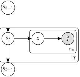 Figure 1: Plate notation for DLVM (T: total number of timeinstants).