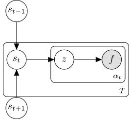 Figure 2: Plate notation for bi-DLVM (order = 1).