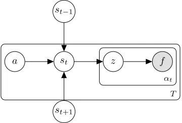 Figure 3: Plate notation of the mixture signal modeled usingbi-DLVM, a denotes an audio source.