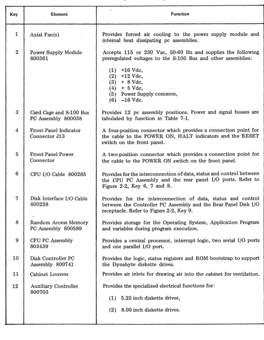 Table 2-3 - 5200 Computer - Interior Major Assemblies 