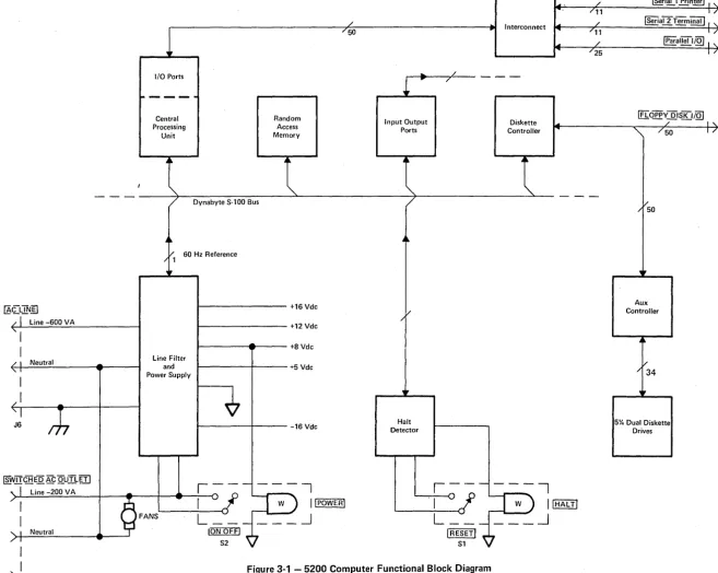 Figure 3-' - 5200 Computer Functional Block Diagram 