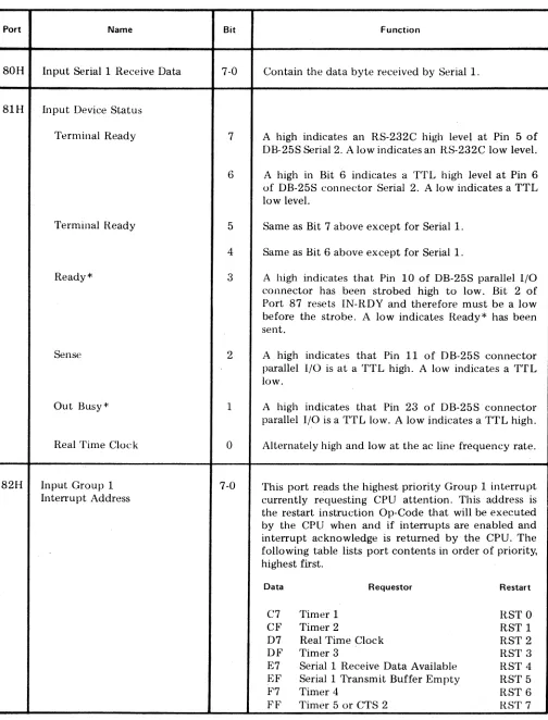 Table 3-2 - CPU I/O Port Address and Function 