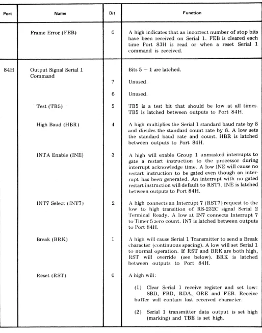 Table 3-2 - CPU I/O Port Address and Function (Continued) 