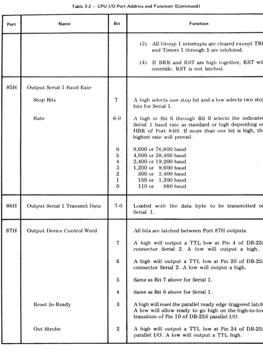Table 3-2 - CPU I/O Port Address and Function (Continued) 