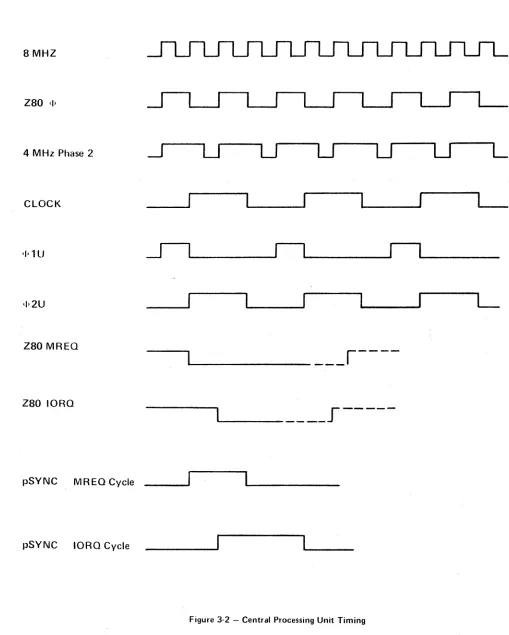 Figure 3-2 - Central Processing Unit Timing 